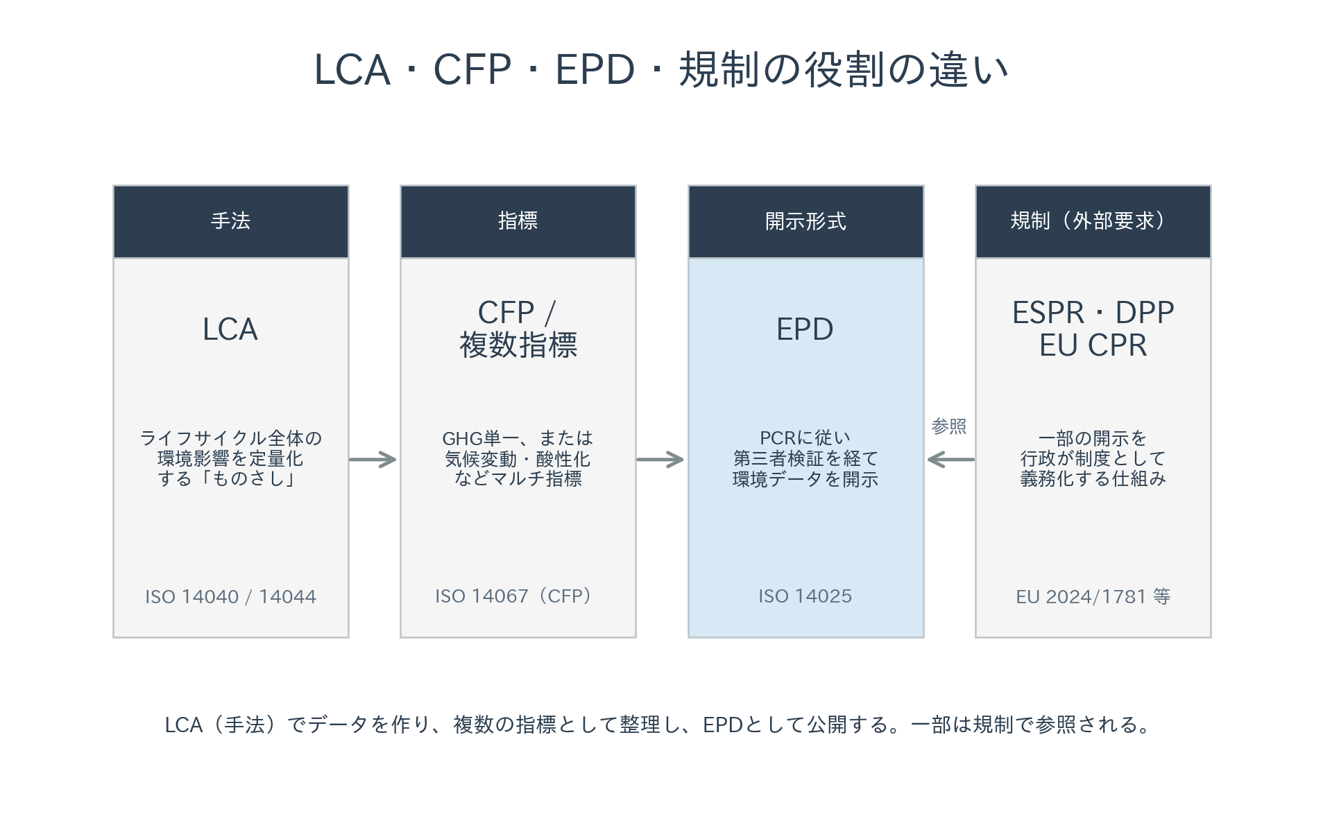 Cfp Box EPD(環境製品宣言)とは 対象商品・取得メリット・CFPとの違い – Waste Box Media